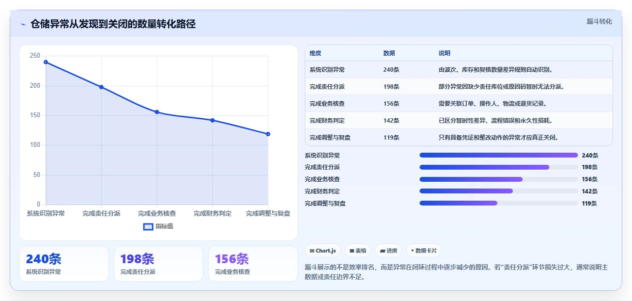 电商仓储管理：财务人员精细化指南：从波次拣选发现账实不符根因