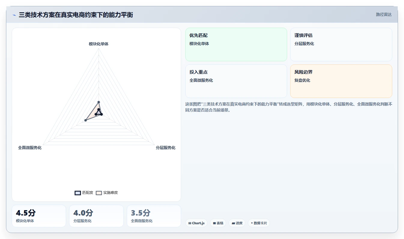 电商系统开发：电商企业团队版复盘：围绕技术选型提炼下一步动作