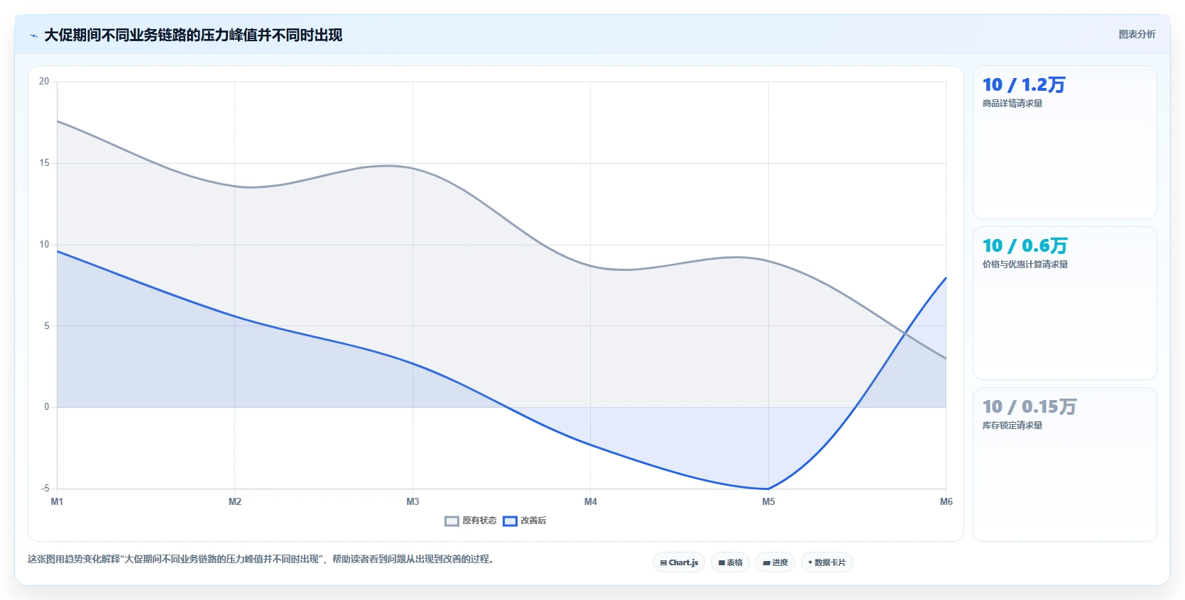 电商系统开发：技术负责人老板关心什么：性能优化能否解决架构难扩展