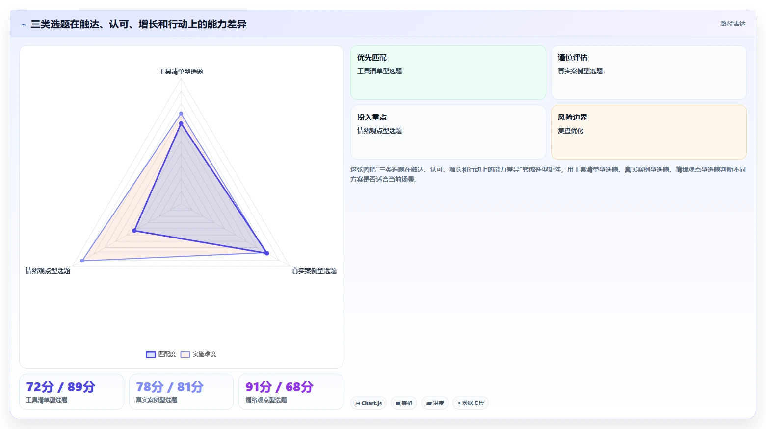 小红书数据分析：投放团队效率攻略：用账号增长加快找到有效选题