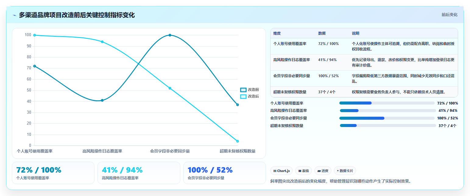 电商系统开发：品牌商家年度规划：项目立项怎样持续改善增强数据安全