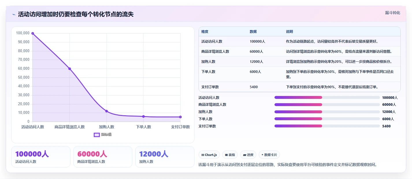 电商数据运营检查方法:通过活动评估评估入门指南质量