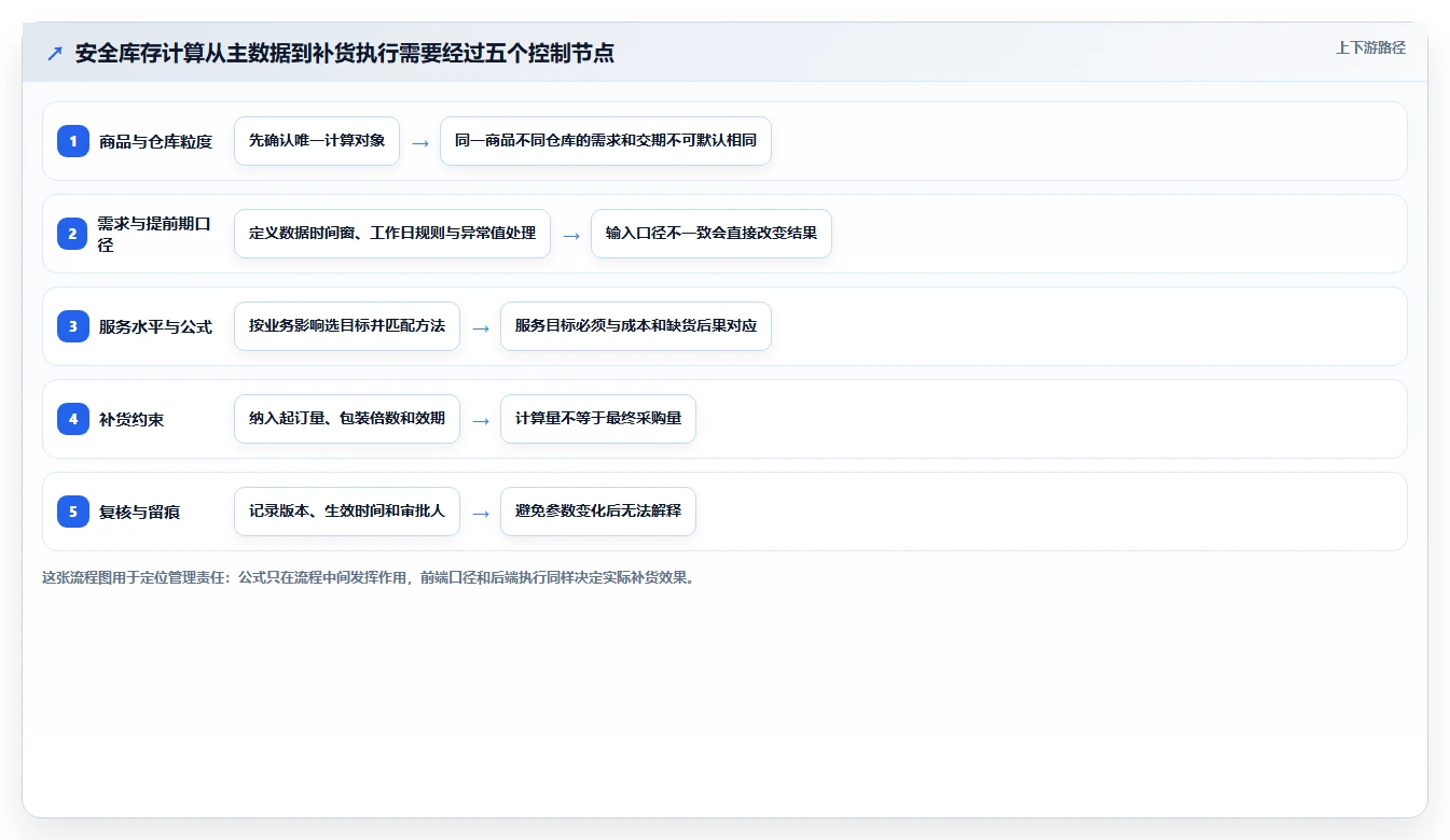 仓库安全库存管理配置指南：安全库存公式需要哪些标准化管理设置