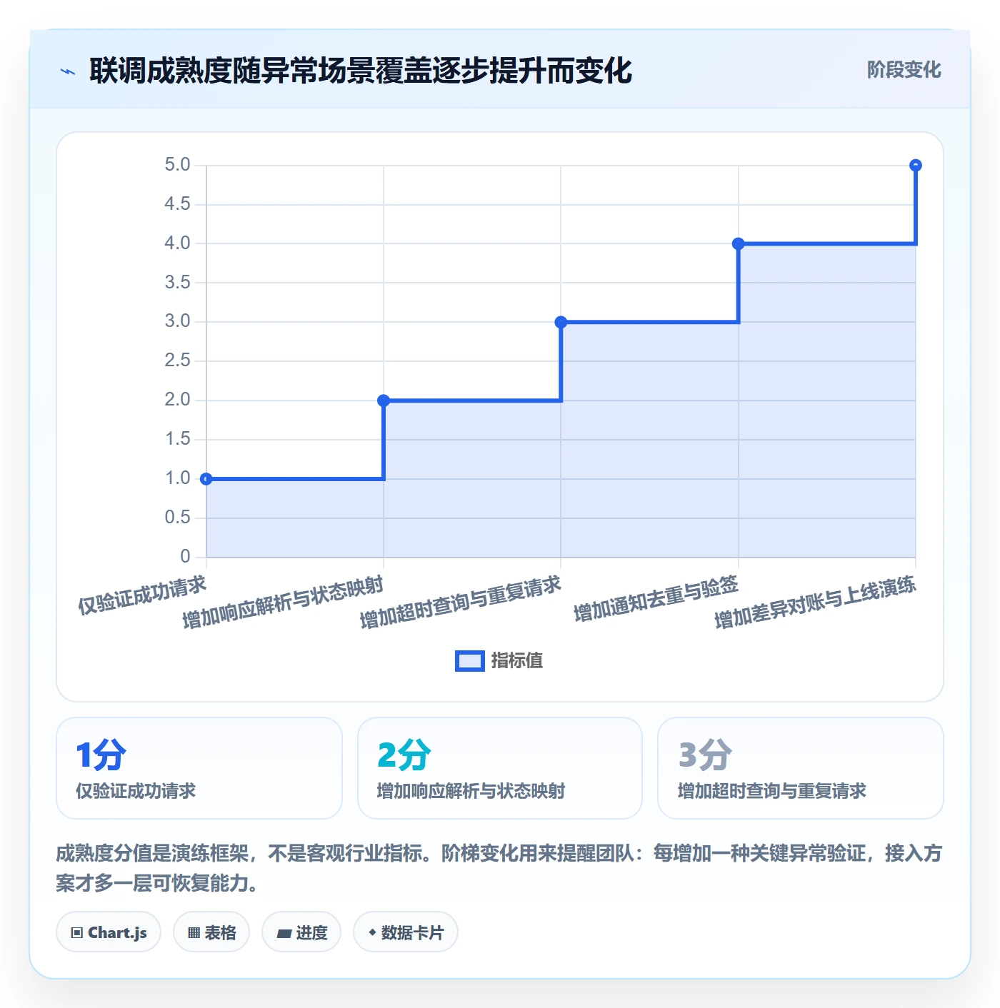 分账系统基础课：接口对接相关的实操教程一次讲透