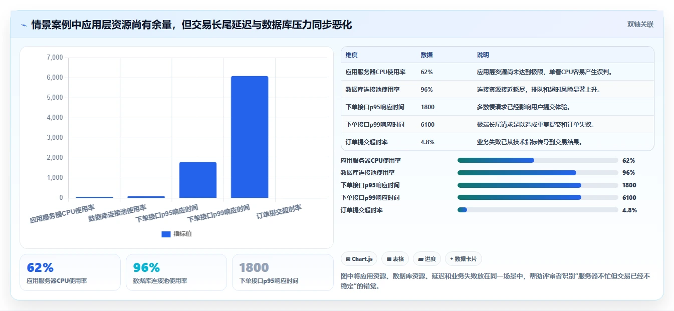电商系统开发：技术负责人评估框架：持续迭代是否真正带来保障高峰性能