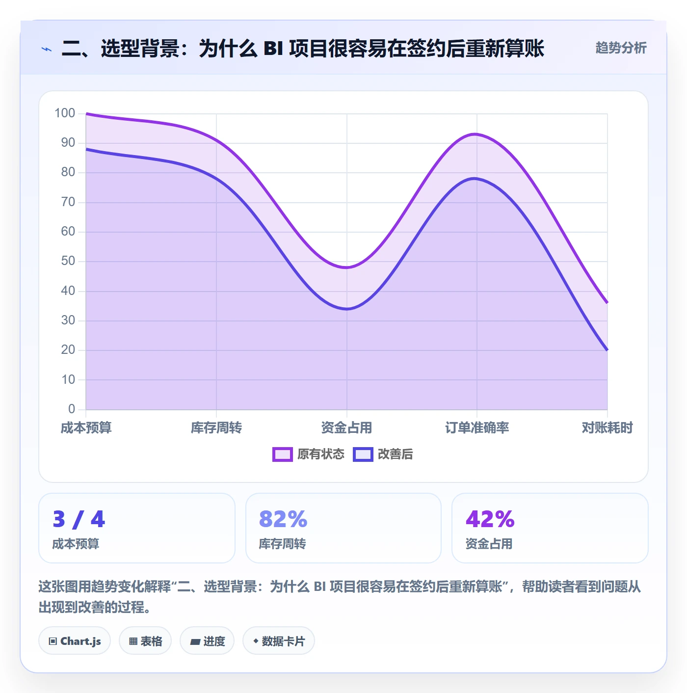二、选型背景：为什么 BI 项目很容易在签约后重新算账