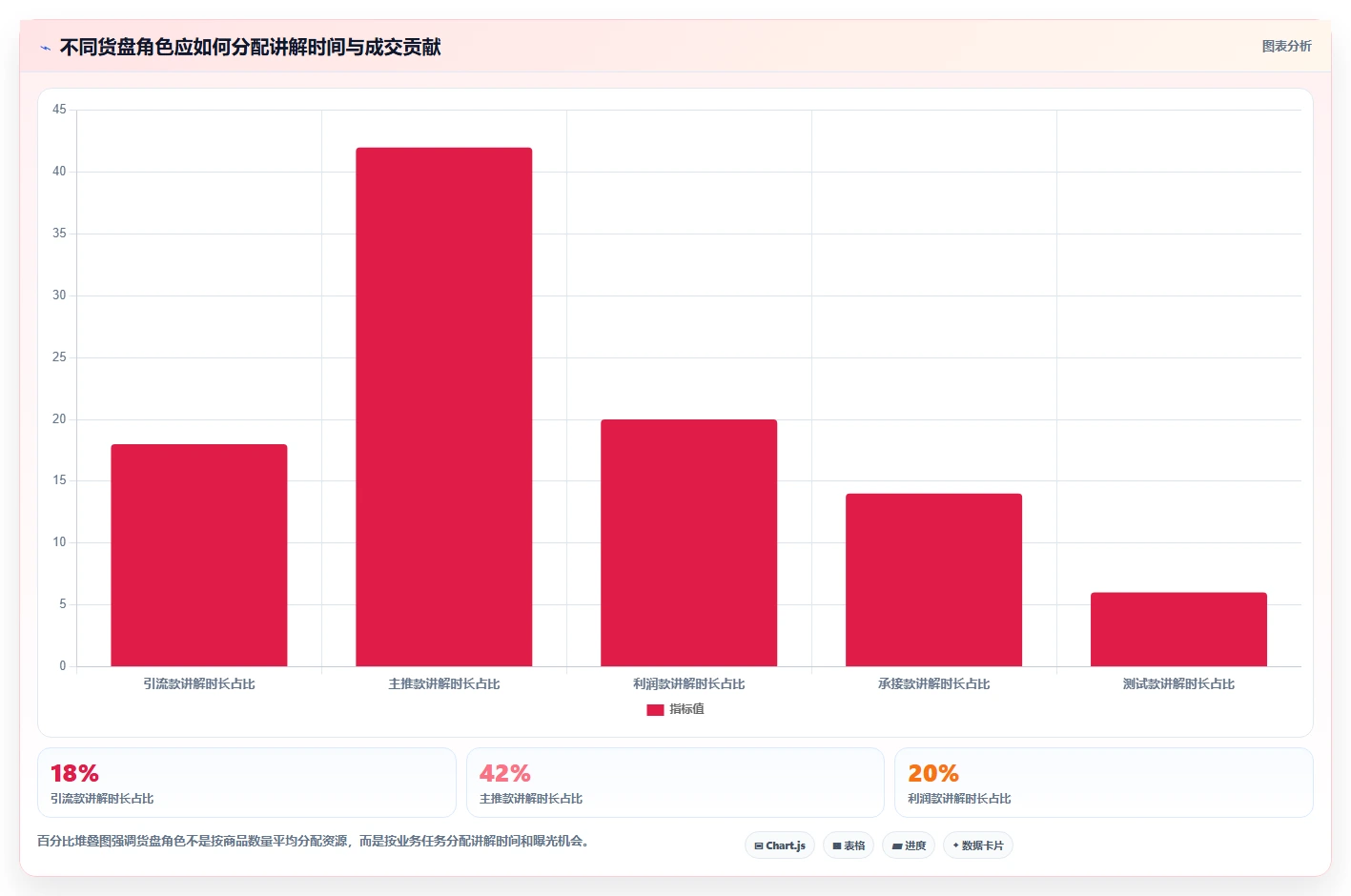 直播数据复盘：数据分析师流程优化：货盘调整怎样减少点击率低