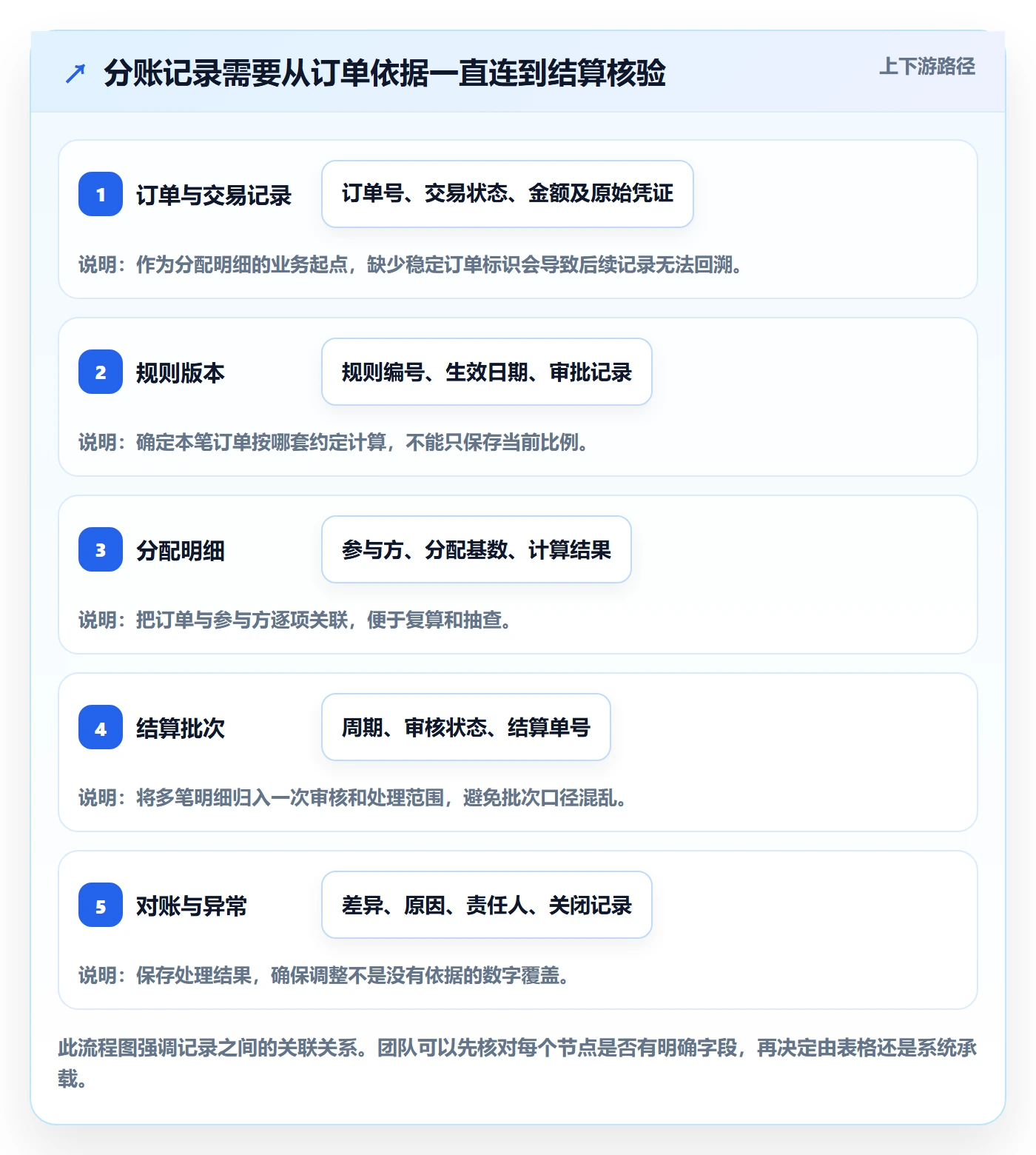 分账系统管理模板：围绕多方结算开展入门指南