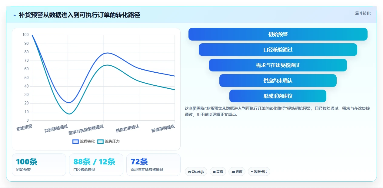 仓库安全库存管理怎么管？以补货点设置为核心的日常管理方案