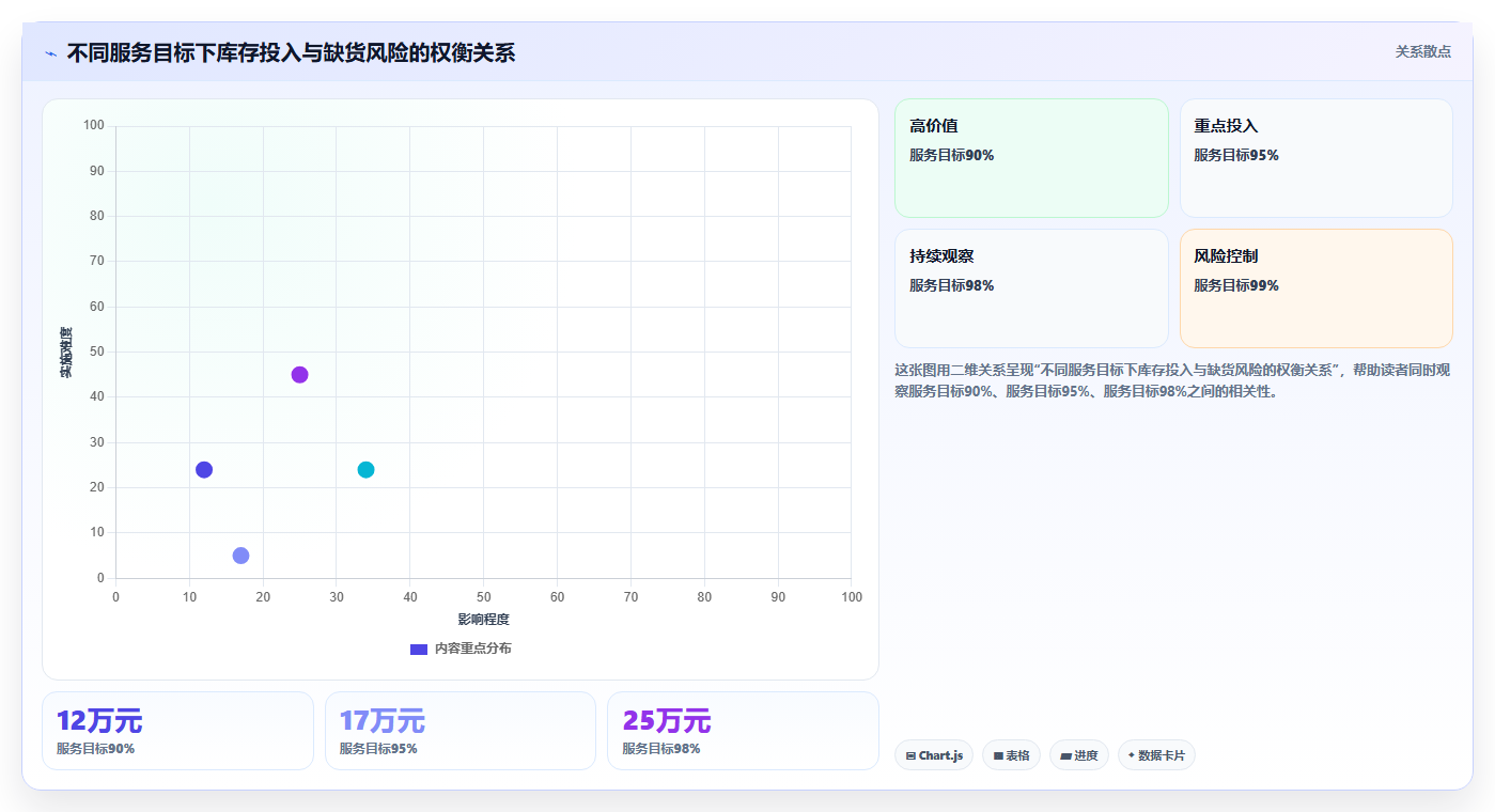 仓库安全库存管理方案设计：缺货风险场景的增长策略怎么做