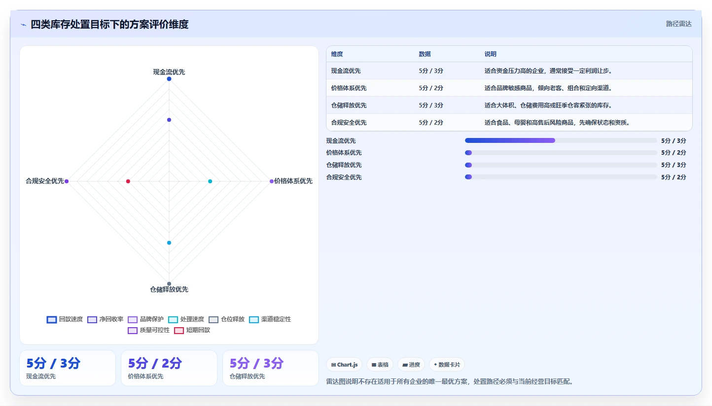 电商库存避坑指南：滞销处理环节的流程设计要注意什么
