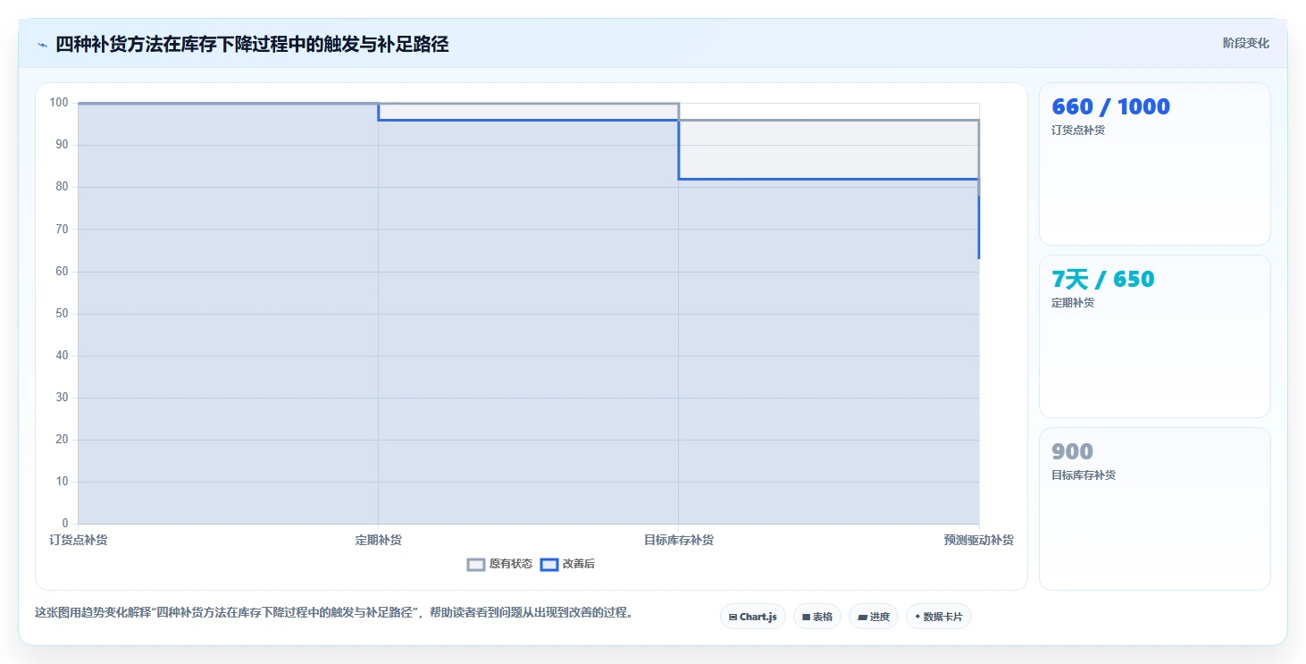 电商库存基础课：补货计划相关的选型方法一次讲透
