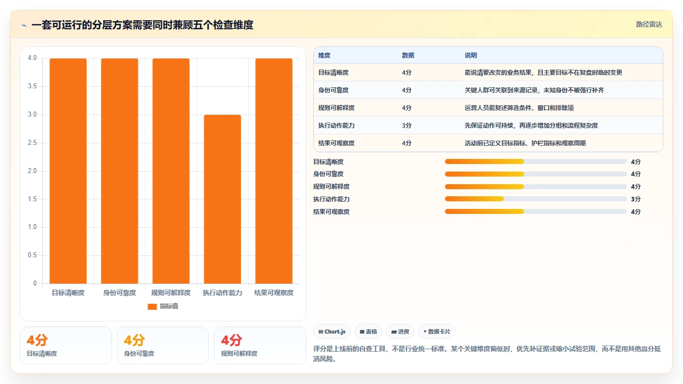 运营数据避坑指南：用户分层环节的中小商家要注意什么
