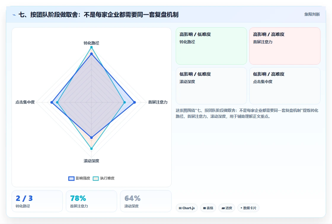 七、按团队阶段做取舍：不是每家企业都需要同一套复盘机制