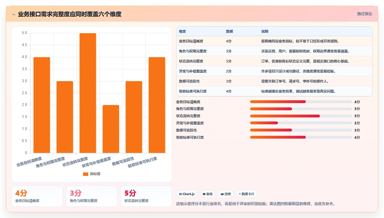 电商系统开发：运营负责人进阶教程：围绕需求梳理建立稳定业务接口闭环