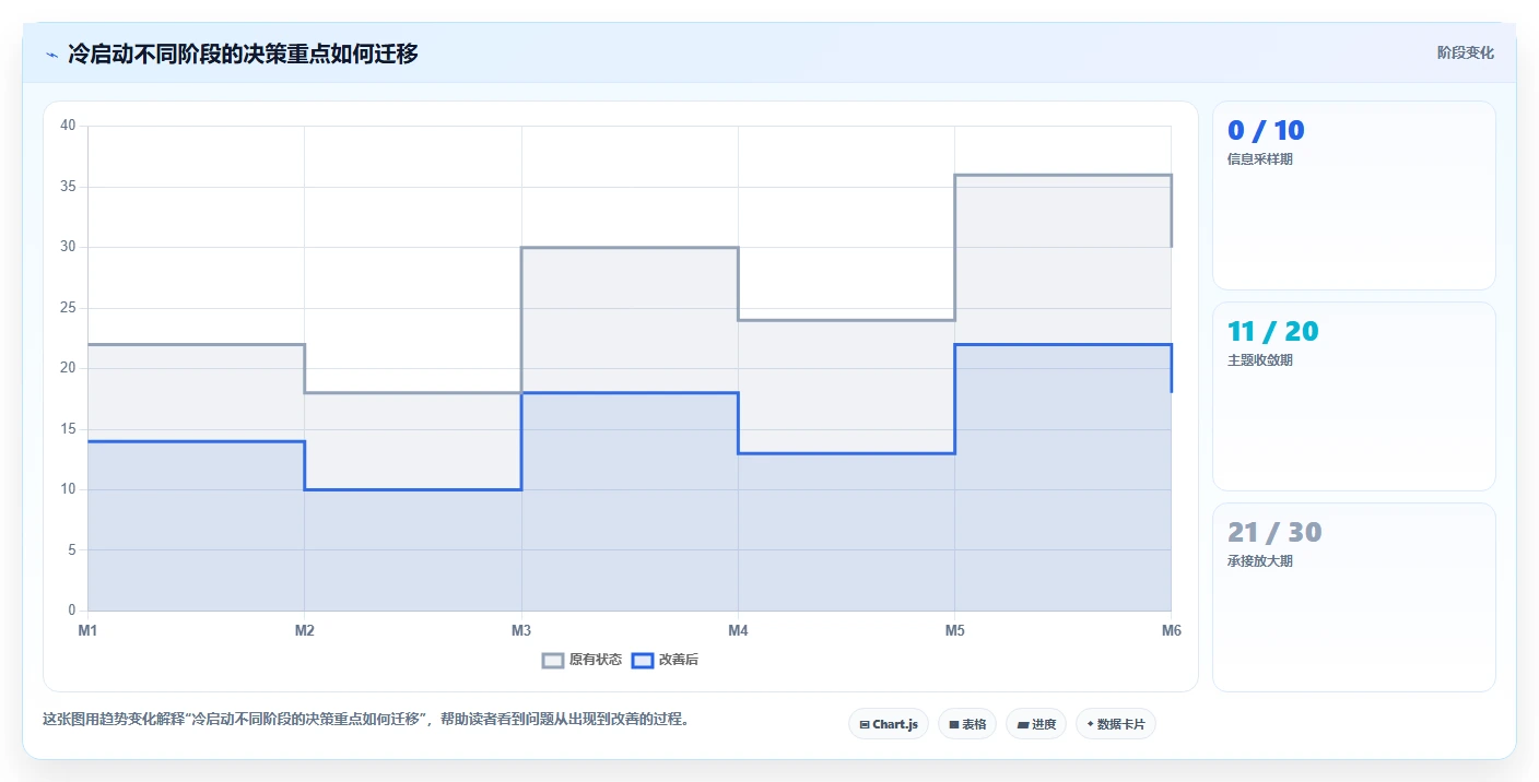 小红书数据分析：增长负责人流程优化：账号冷启动怎样减少爆文难复制