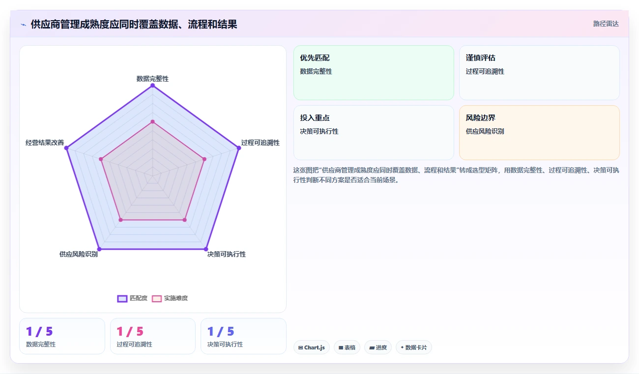 电商进销存：连锁企业评估框架：供应商管理是否真正带来加快决策速度