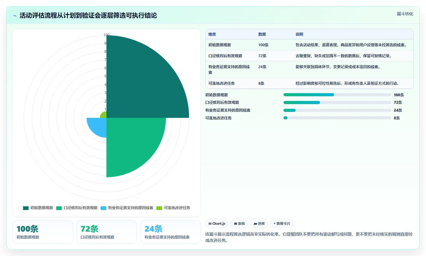 电商数据运营问题诊断：活动评估如何用流程设计改进