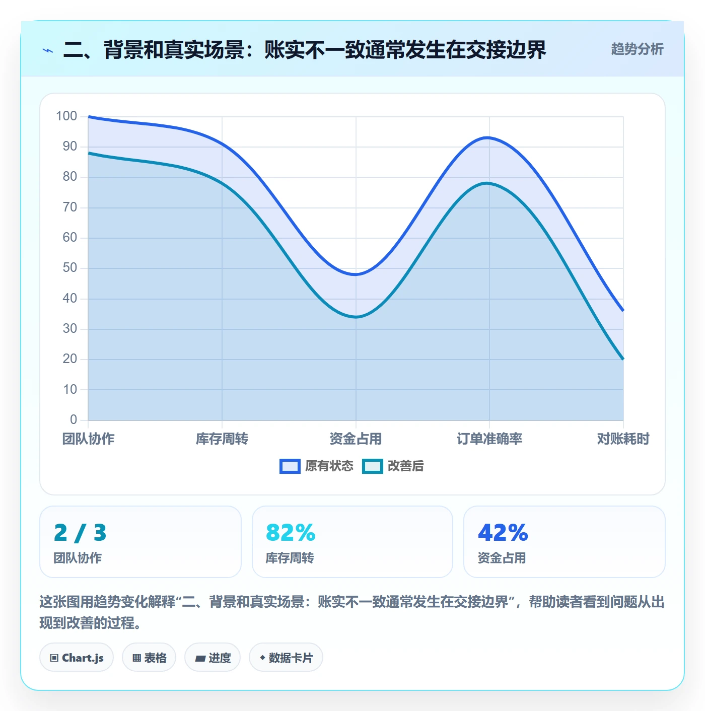 二、背景和真实场景:账实不一致通常发生在交接边界