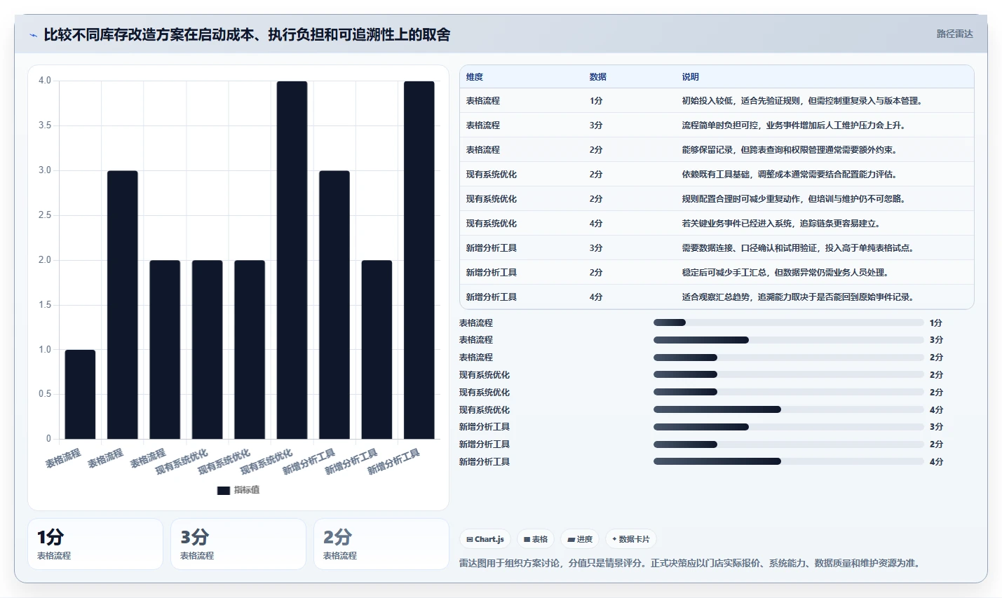 店铺运营包括哪些方面改造重点:从库存管理推进流程设计