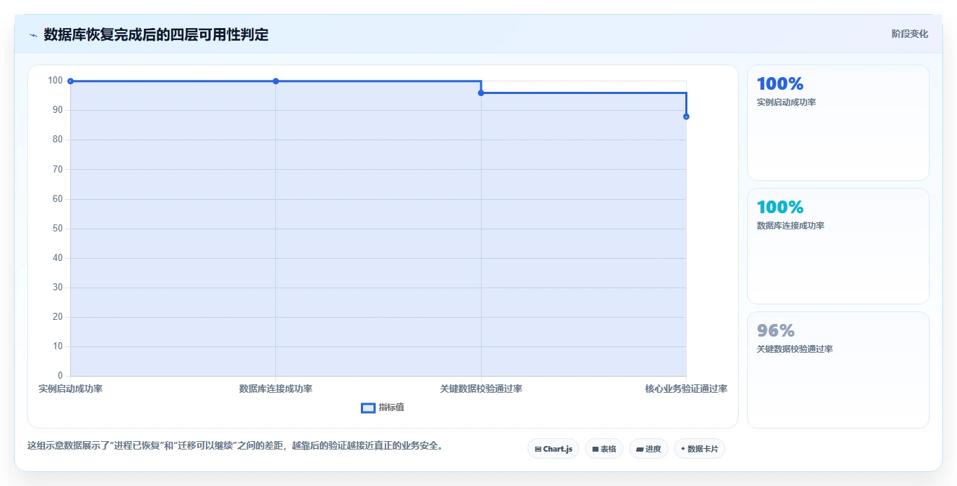 数据库存：运维团队快速排查：容灾恢复为何会导致数据迁移风险