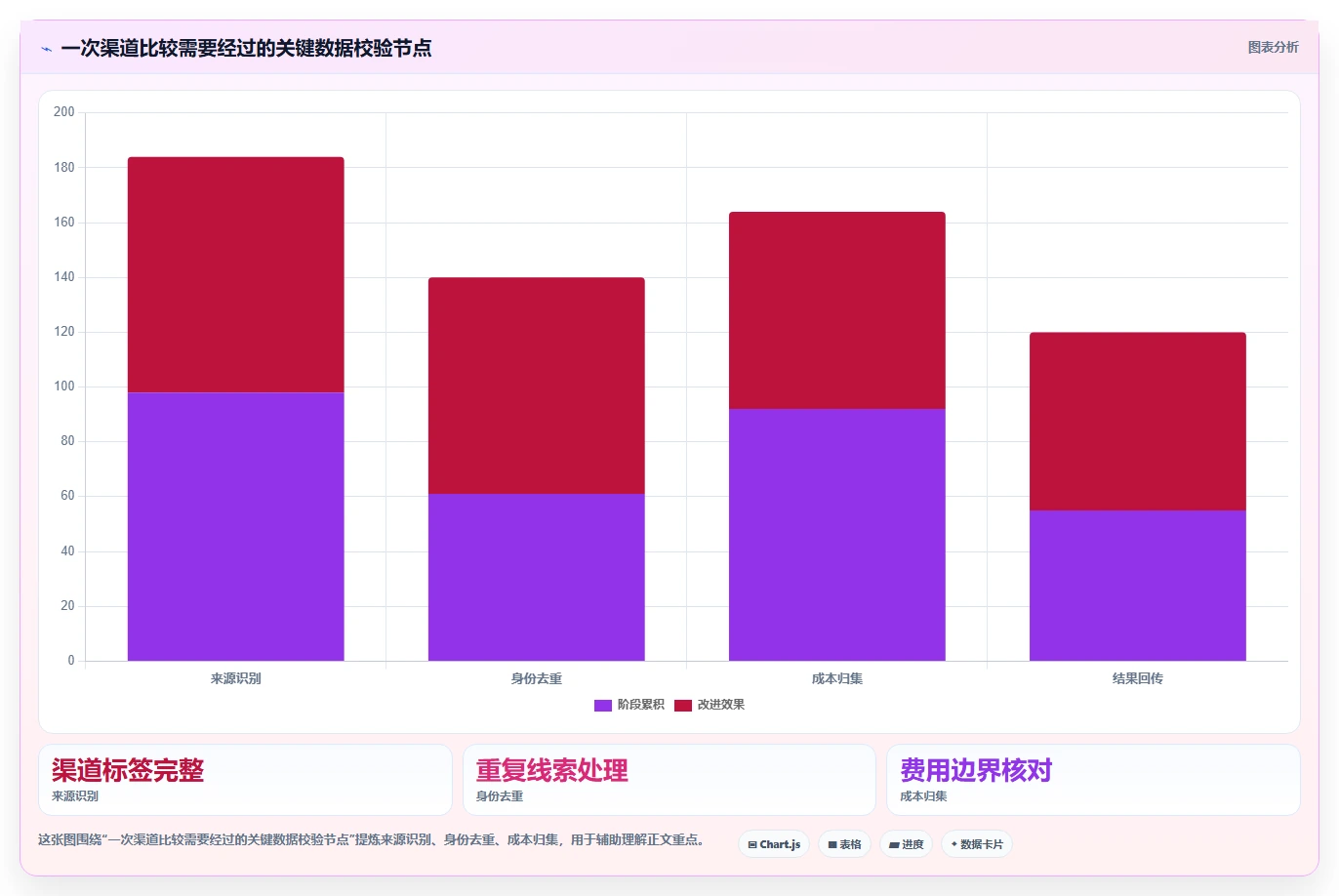 运营数据执行标准：渠道对比环节如何体现效率提升