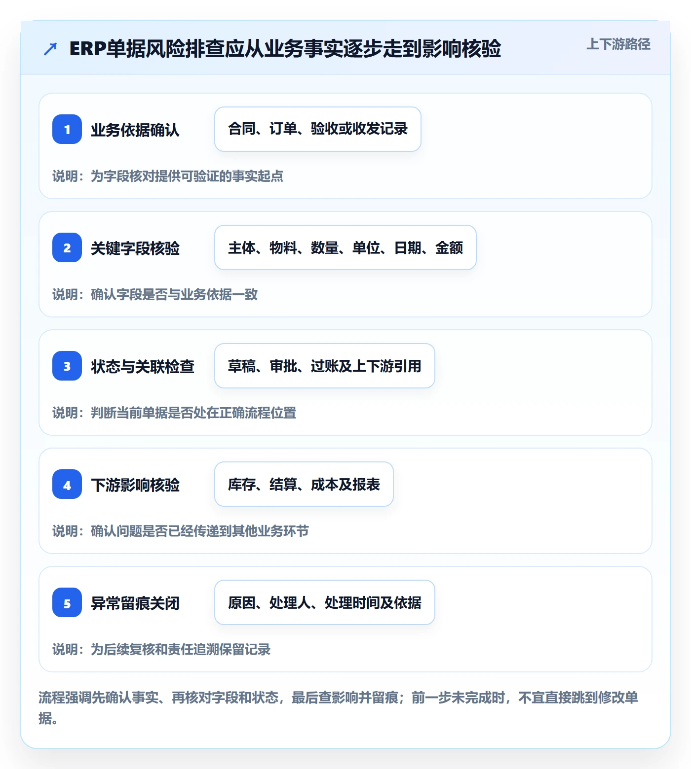 erp数据录入操作手册：单据规范对应的风险排查步骤