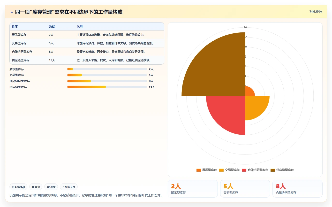 电商系统开发：企业管理层一页讲清：数据库设计与明确项目边界的关系