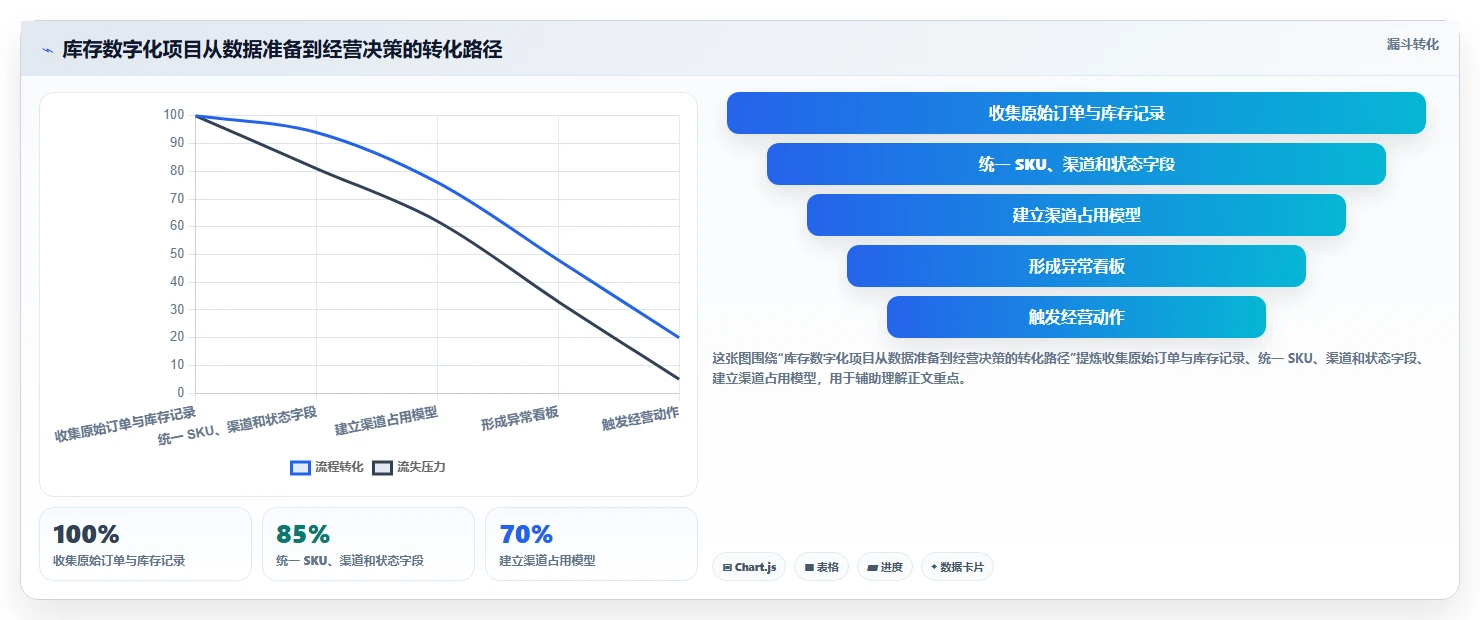 电商库存怎么落地？从渠道占用讲清工具对比