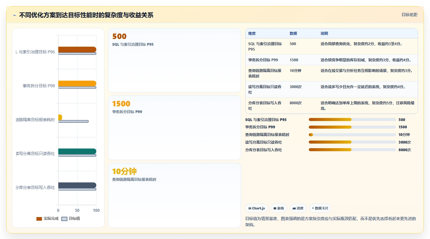 数据库存：仓储系统团队案例思路：性能优化怎样优化性能优化