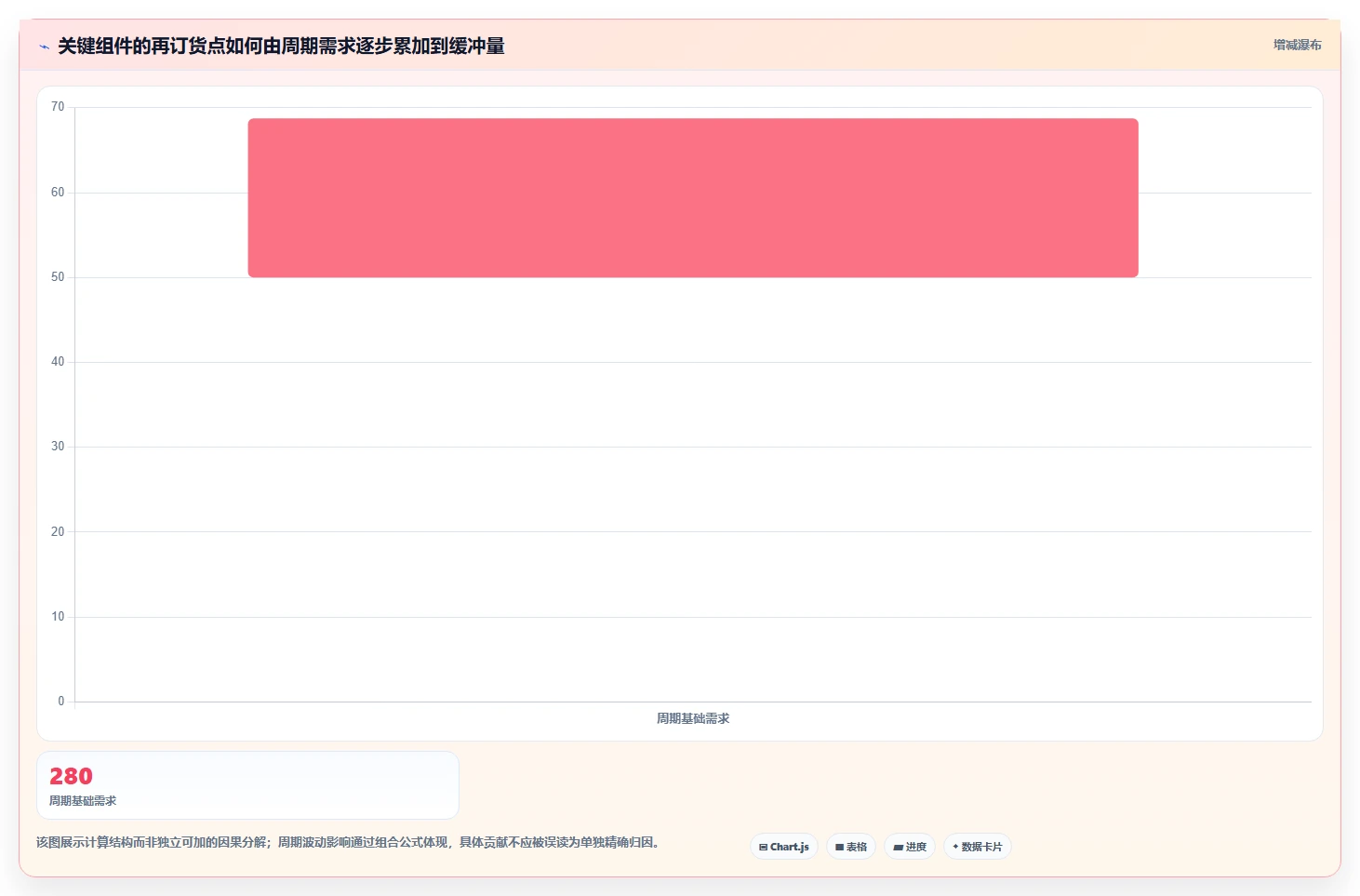 仓库安全库存管理数据方法：用采购周期支撑新手避坑判断