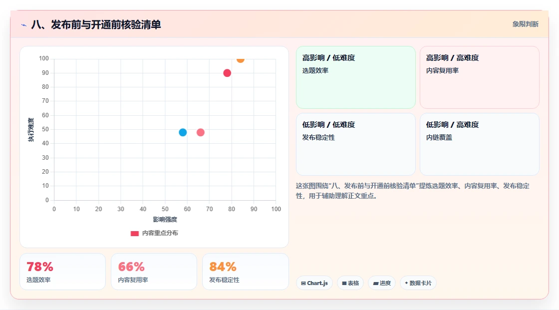 八、发布前与开通前核验清单