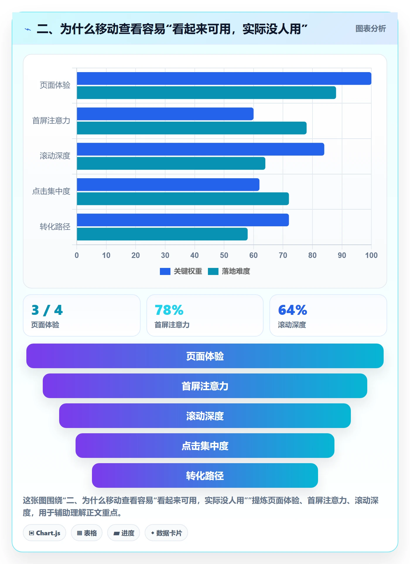 二、为什么移动查看容易“看起来可用，实际没人用”