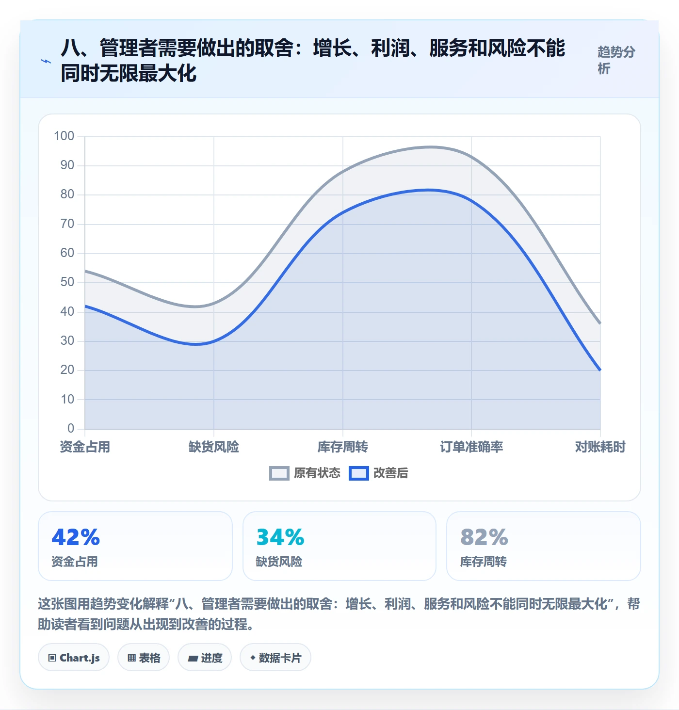 八、管理者需要做出的取舍：增长、利润、服务和风险不能同时无限最大化