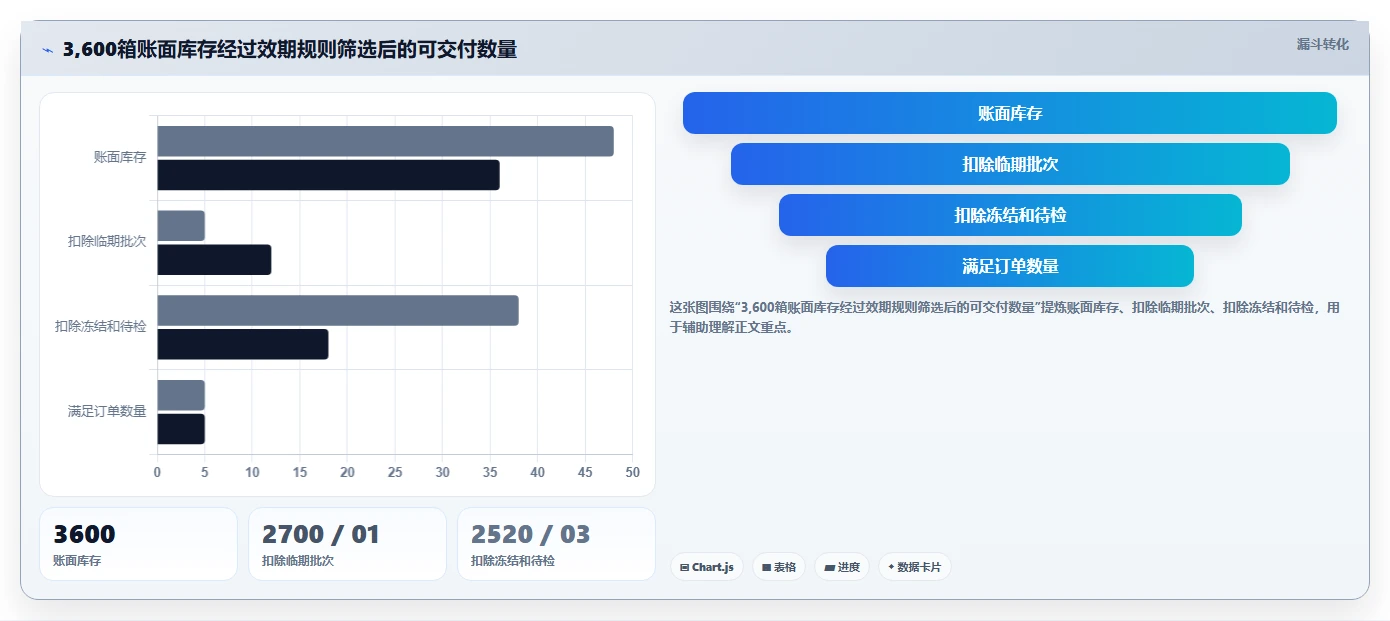 库存出入库：仓库新手进阶版：批次效期的完整方法与步骤