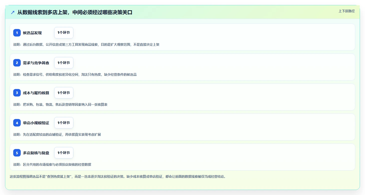 拼多多数据分析工具免费从0到1：选品数据的多店经营与操作要点