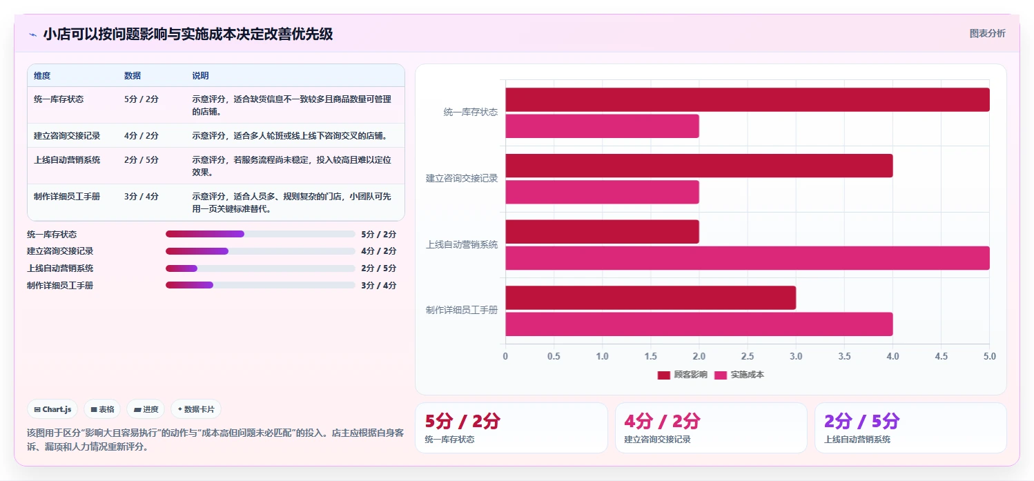如何运营好一个店铺怎么落地？从用户服务讲清日常管理