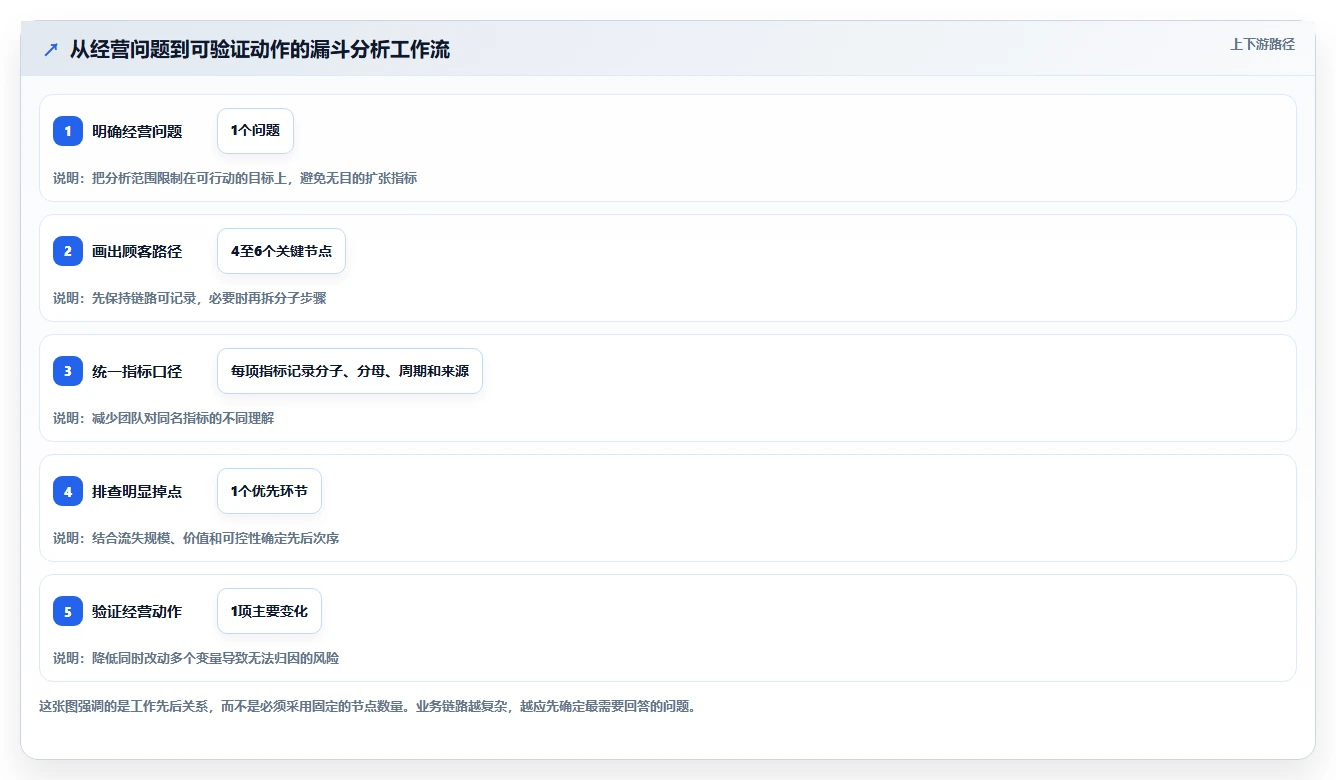 运营数据实用方法：围绕转化漏斗建立中小商家