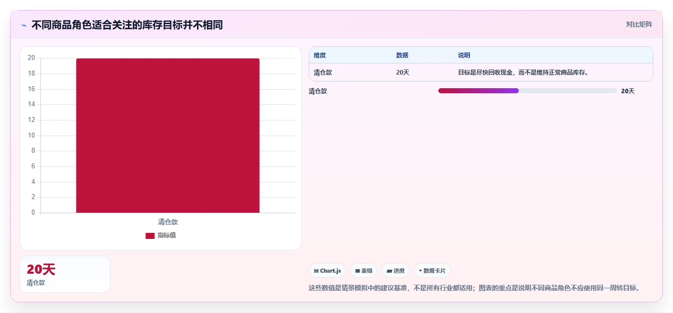 电商库存进阶课：围绕周转天数完善常见误区