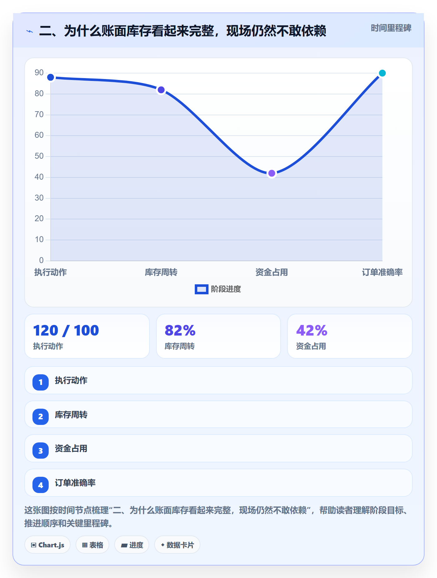 二、为什么账面库存看起来完整，现场仍然不敢依赖