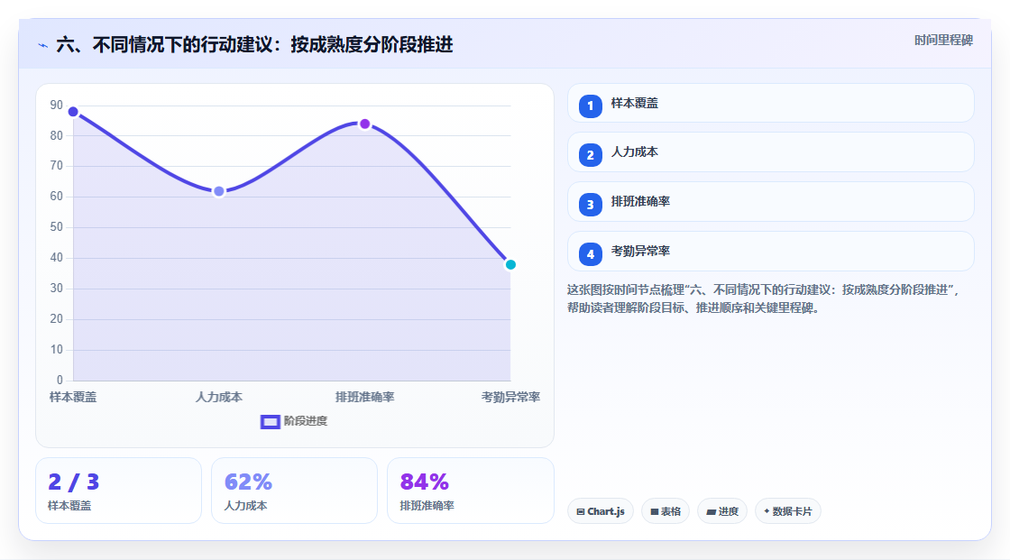 六、不同情况下的行动建议：按成熟度分阶段推进