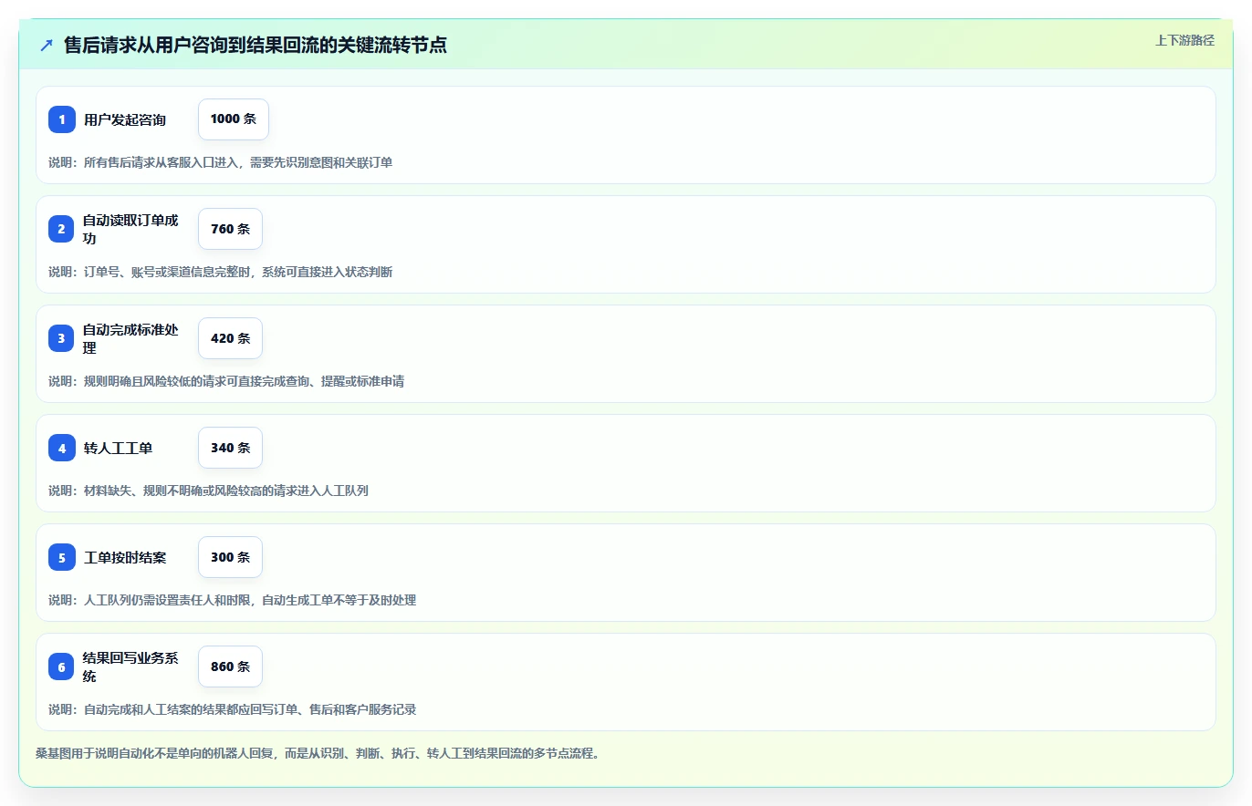 电商管理规划方法：客服售后与自动化方案如何衔接