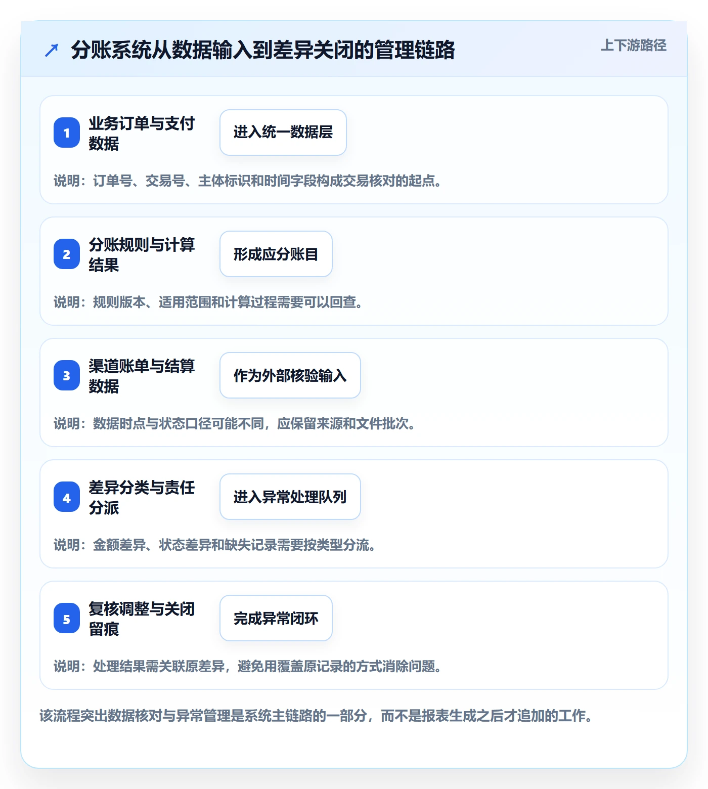 分账系统实用方法:围绕对账管理建立系统搭建