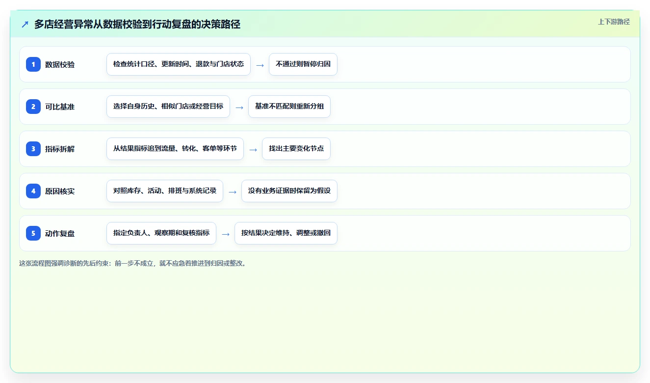 运营数据决策指南：用多店经营判断异常诊断方案