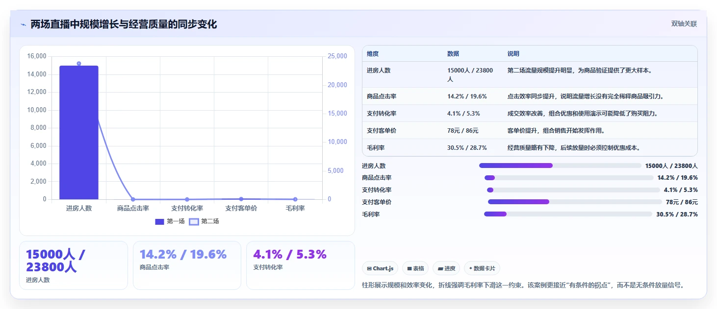 直播数据复盘:选品团队场景拆解:增长规划如何做到找到流量拐点