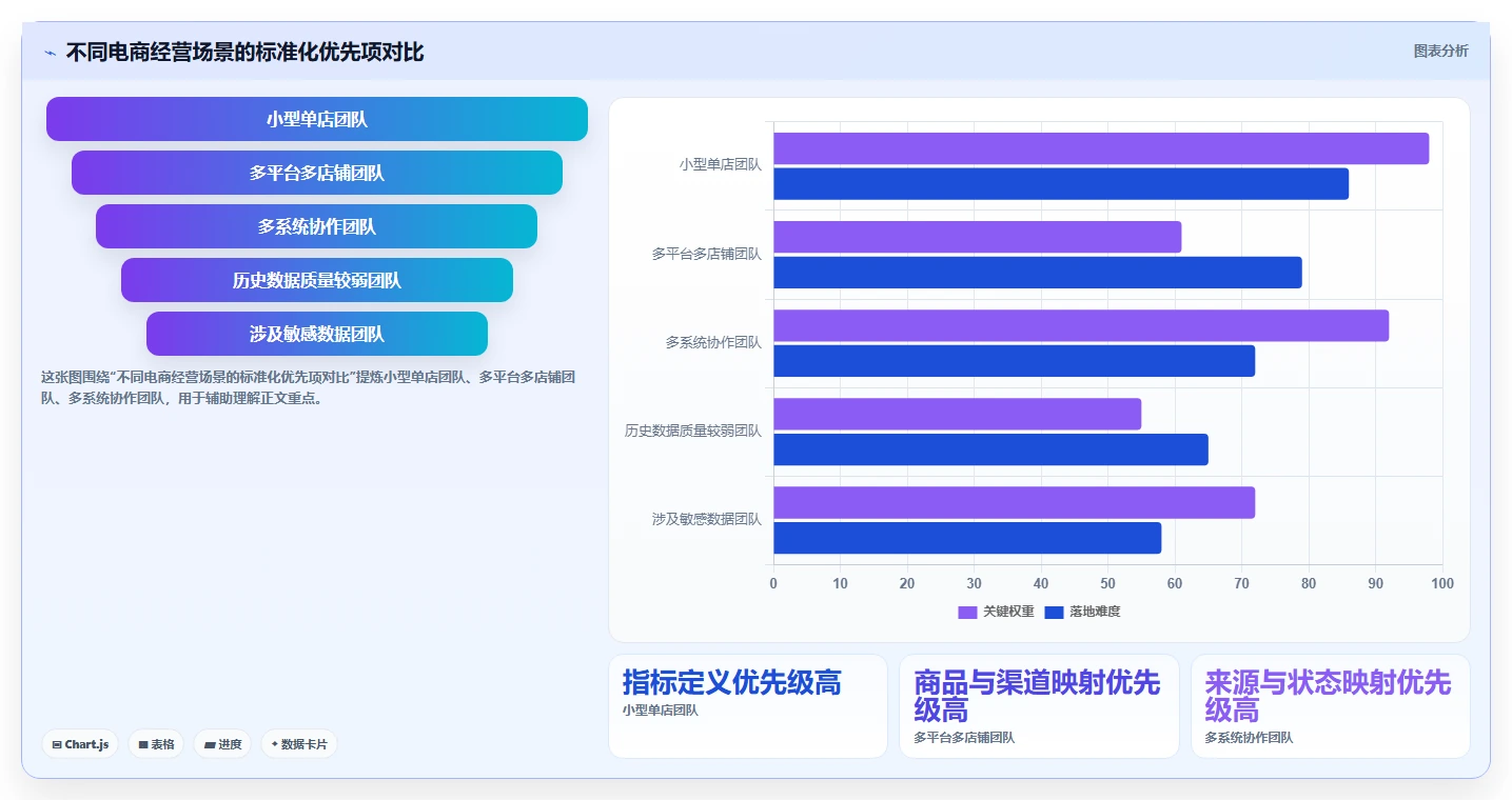 电商数据运营配置指南：数据体系需要哪些标准化管理设置