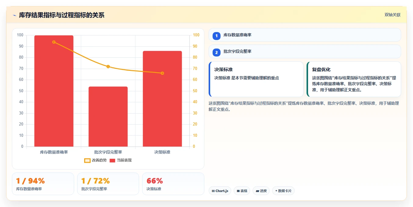 库存出入库：仓库新手从数据到行动：用盘点流程实现规范批次追踪