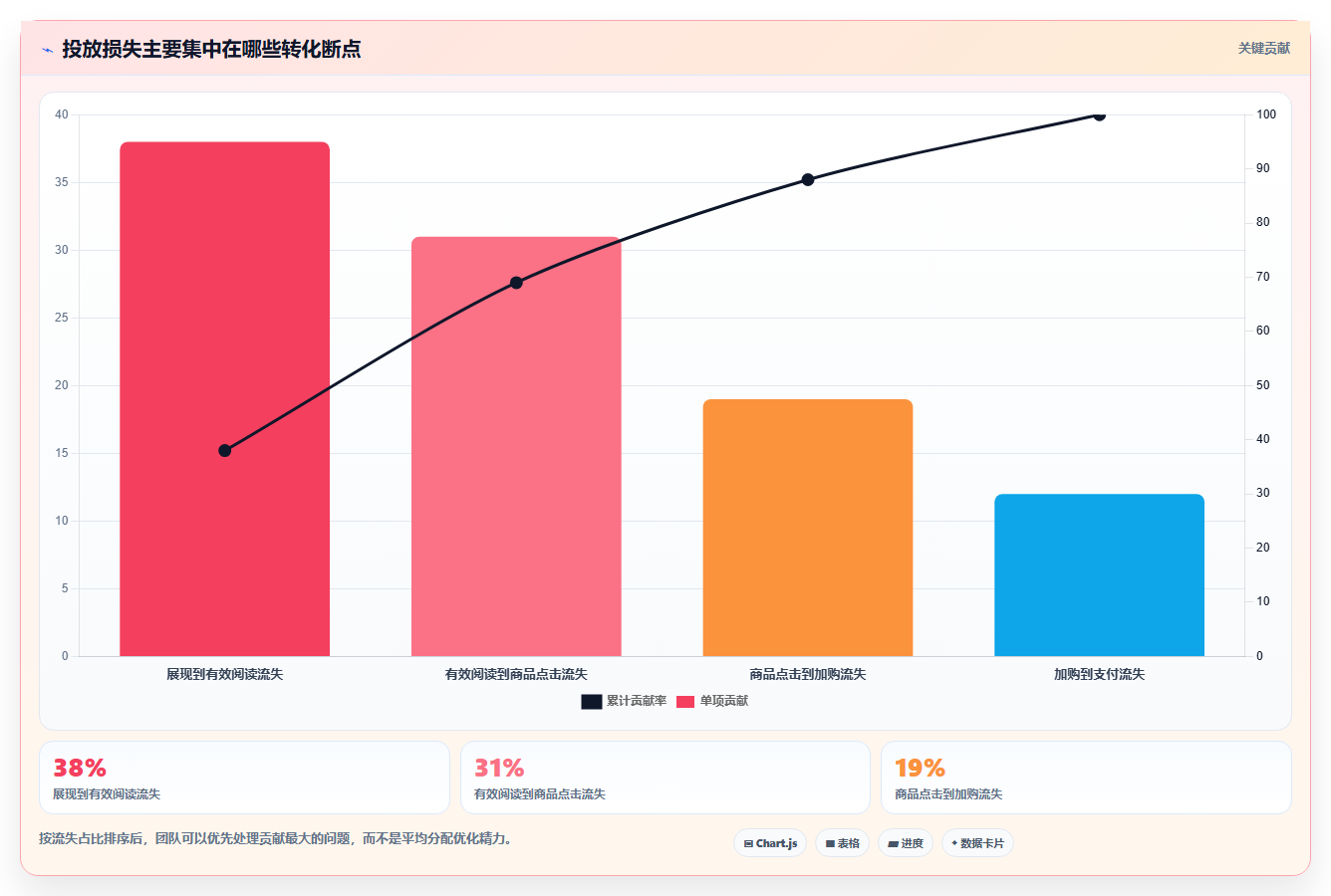 小红书数据分析：小红书新手实操指南：围绕投放复盘解决“复盘口径混乱