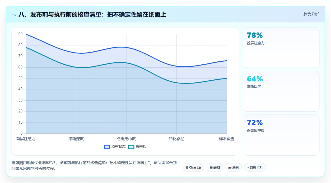 八、发布前与执行前的核查清单：把不确定性留在纸面上