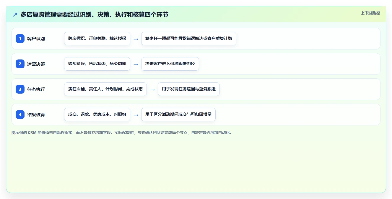 电商crm系统管理模板:围绕复购提升开展多店经营